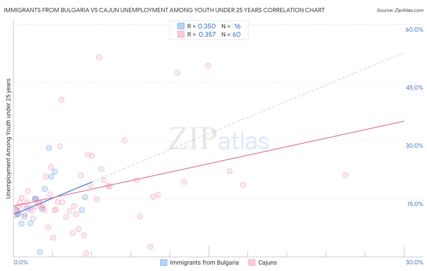 Immigrants from Bulgaria vs Cajun Unemployment Among Youth under 25 years