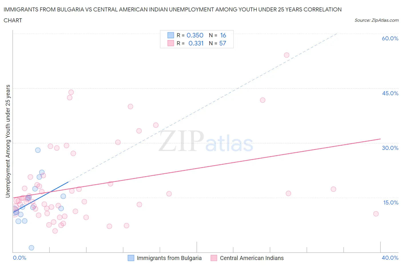 Immigrants from Bulgaria vs Central American Indian Unemployment Among Youth under 25 years