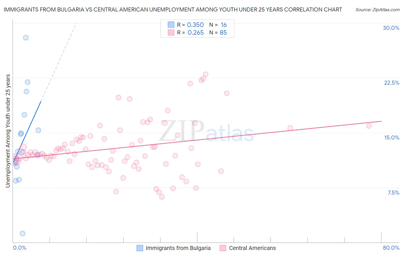 Immigrants from Bulgaria vs Central American Unemployment Among Youth under 25 years