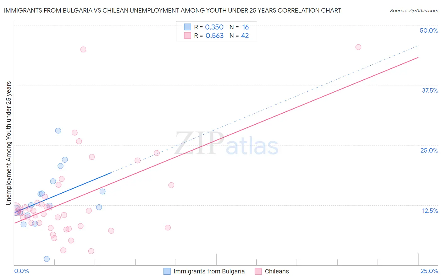 Immigrants from Bulgaria vs Chilean Unemployment Among Youth under 25 years