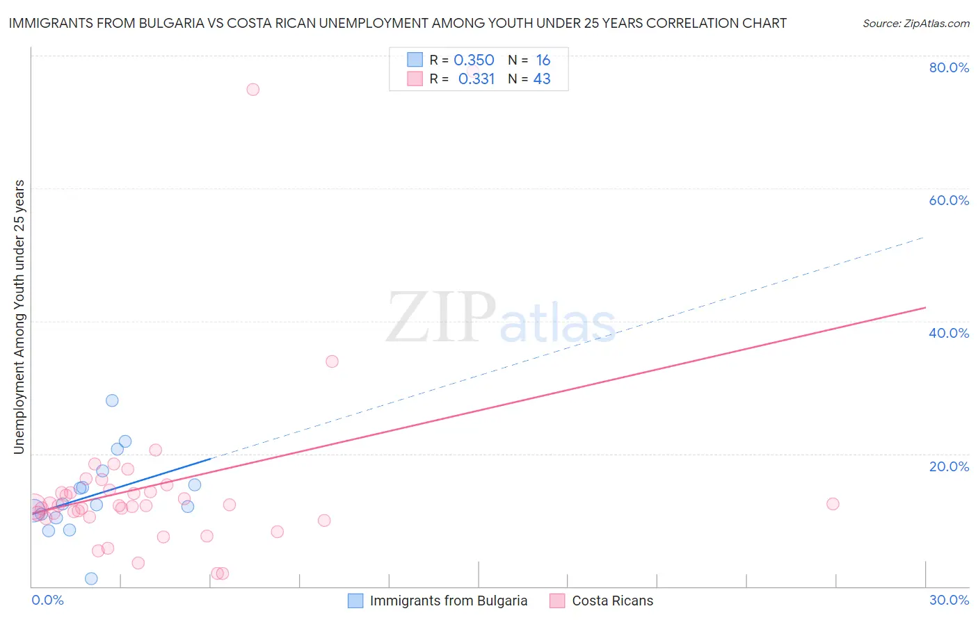 Immigrants from Bulgaria vs Costa Rican Unemployment Among Youth under 25 years