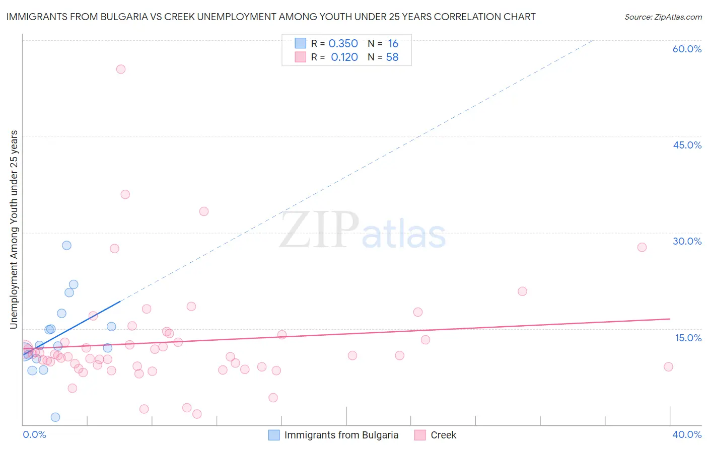 Immigrants from Bulgaria vs Creek Unemployment Among Youth under 25 years