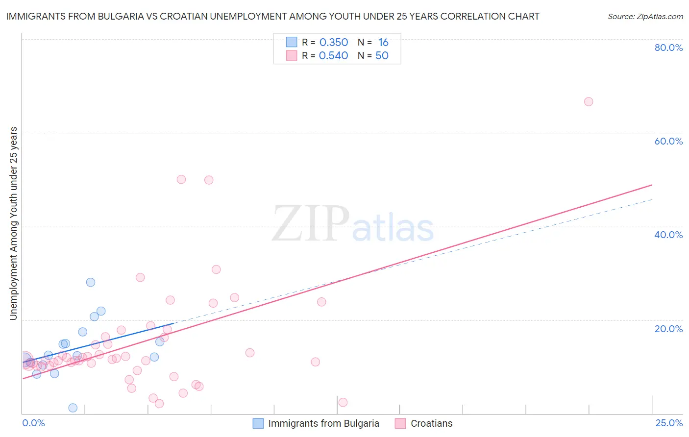 Immigrants from Bulgaria vs Croatian Unemployment Among Youth under 25 years