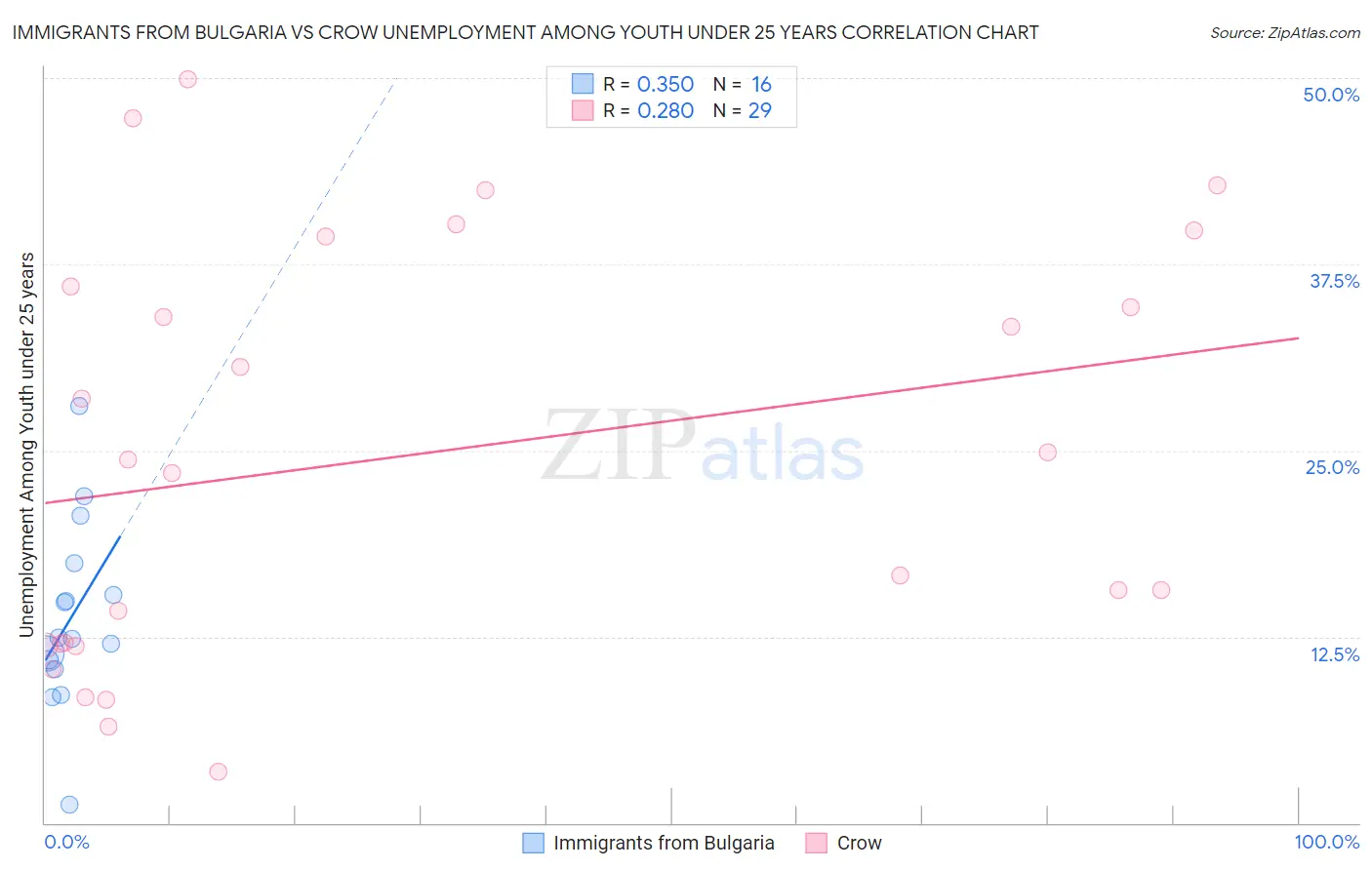 Immigrants from Bulgaria vs Crow Unemployment Among Youth under 25 years