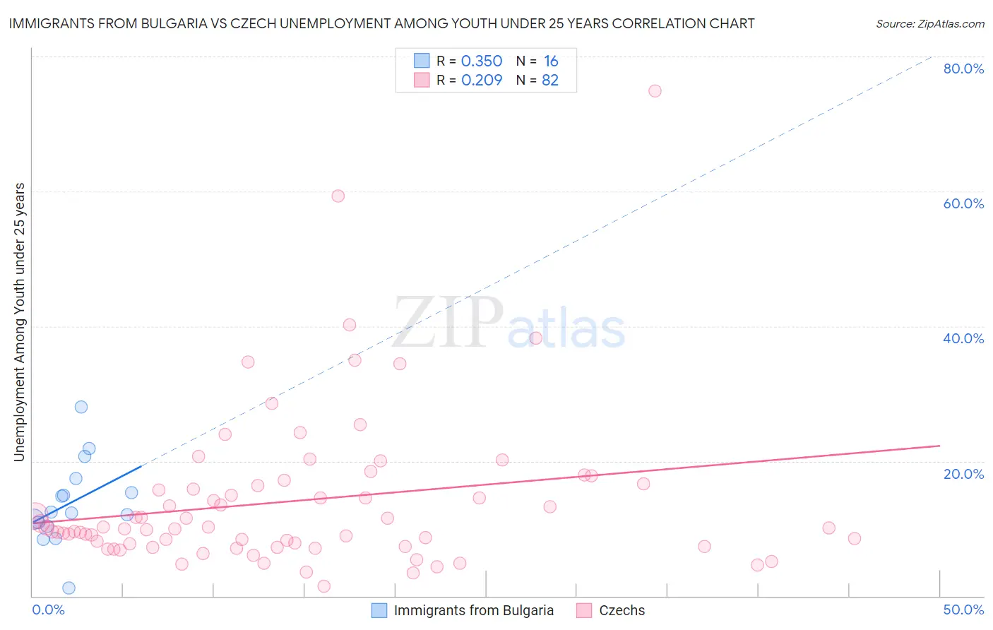 Immigrants from Bulgaria vs Czech Unemployment Among Youth under 25 years