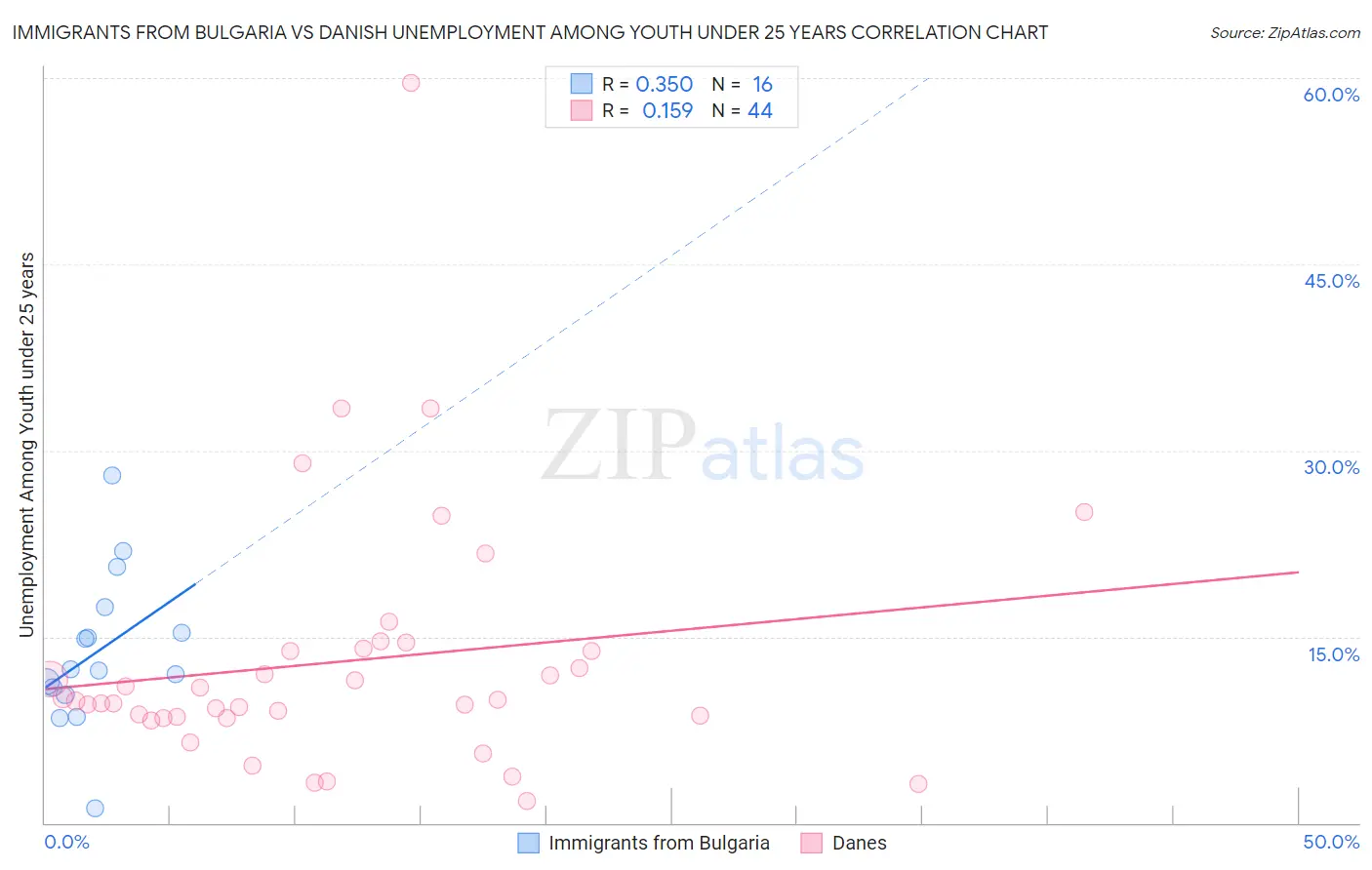 Immigrants from Bulgaria vs Danish Unemployment Among Youth under 25 years