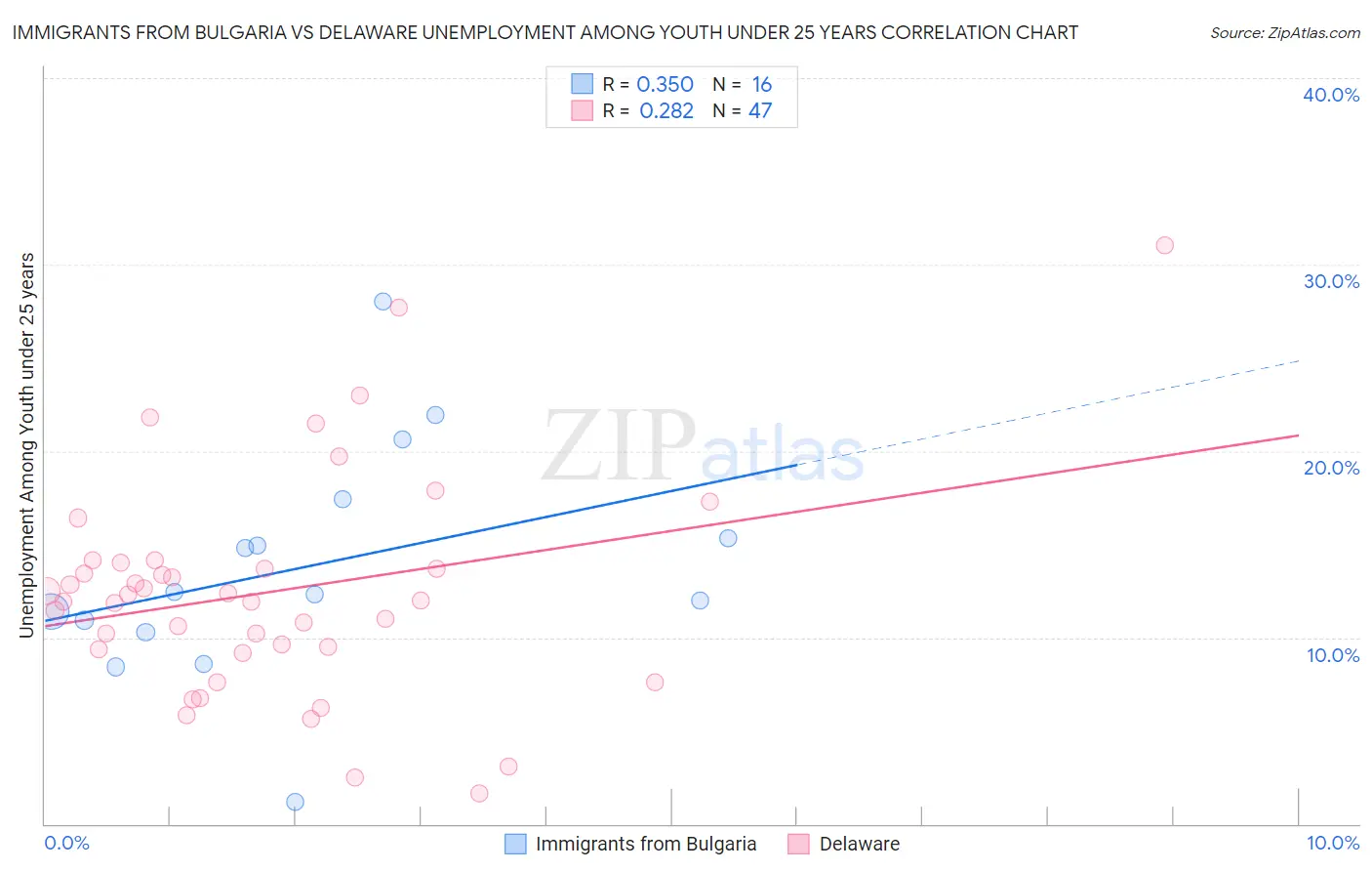 Immigrants from Bulgaria vs Delaware Unemployment Among Youth under 25 years