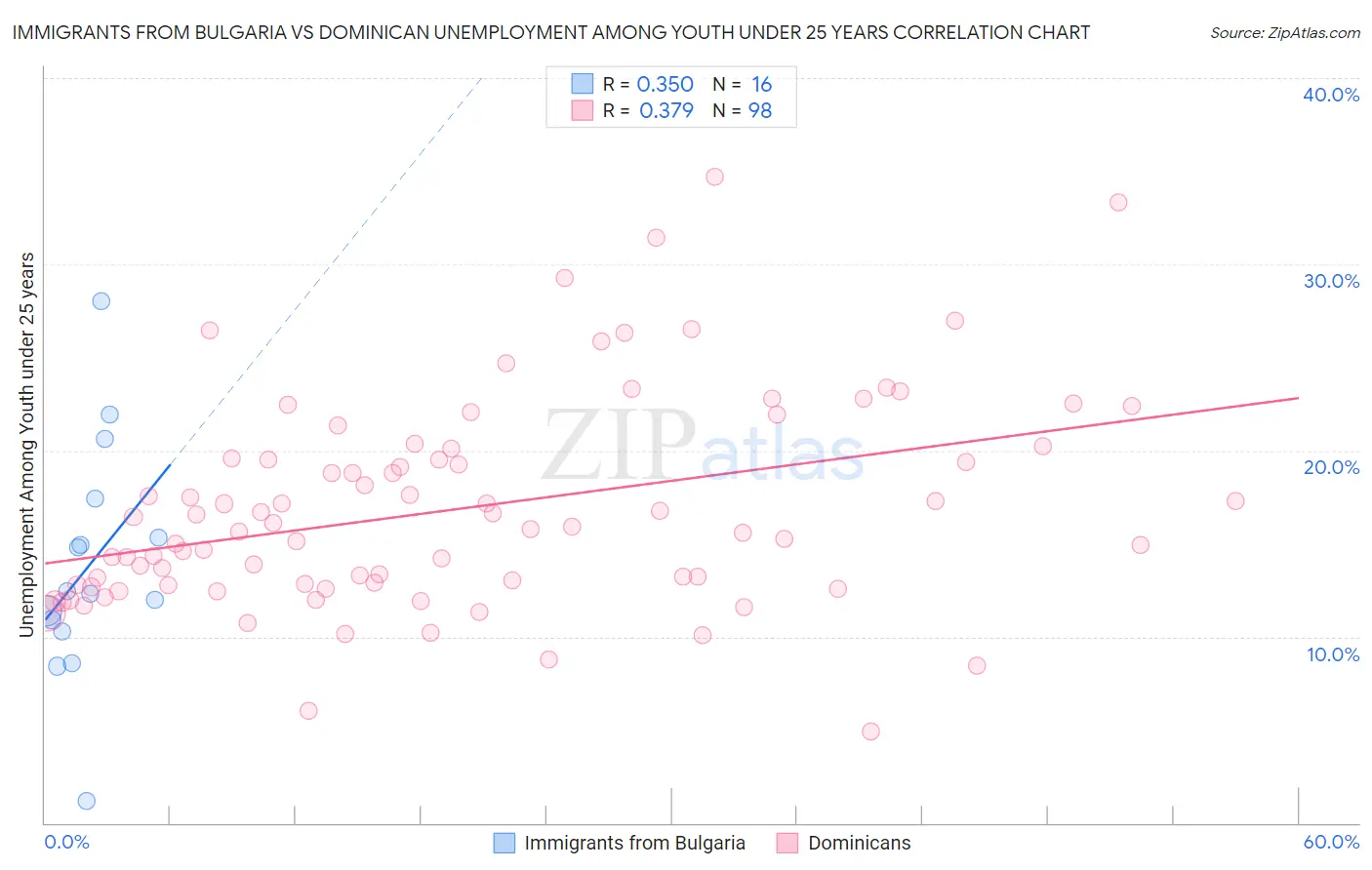 Immigrants from Bulgaria vs Dominican Unemployment Among Youth under 25 years