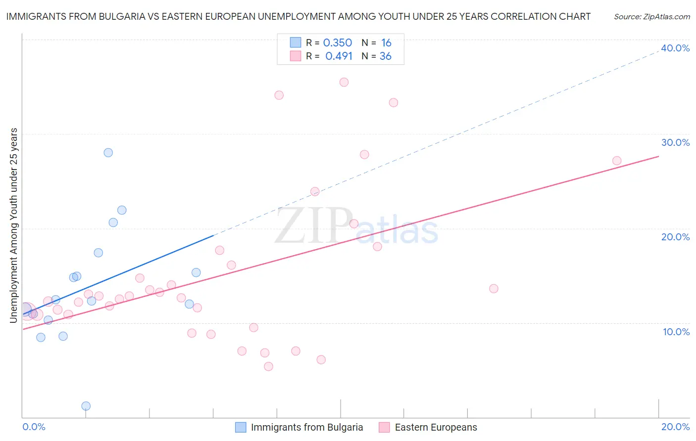 Immigrants from Bulgaria vs Eastern European Unemployment Among Youth under 25 years