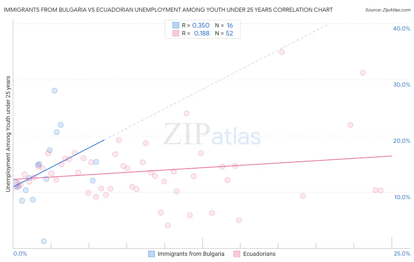 Immigrants from Bulgaria vs Ecuadorian Unemployment Among Youth under 25 years