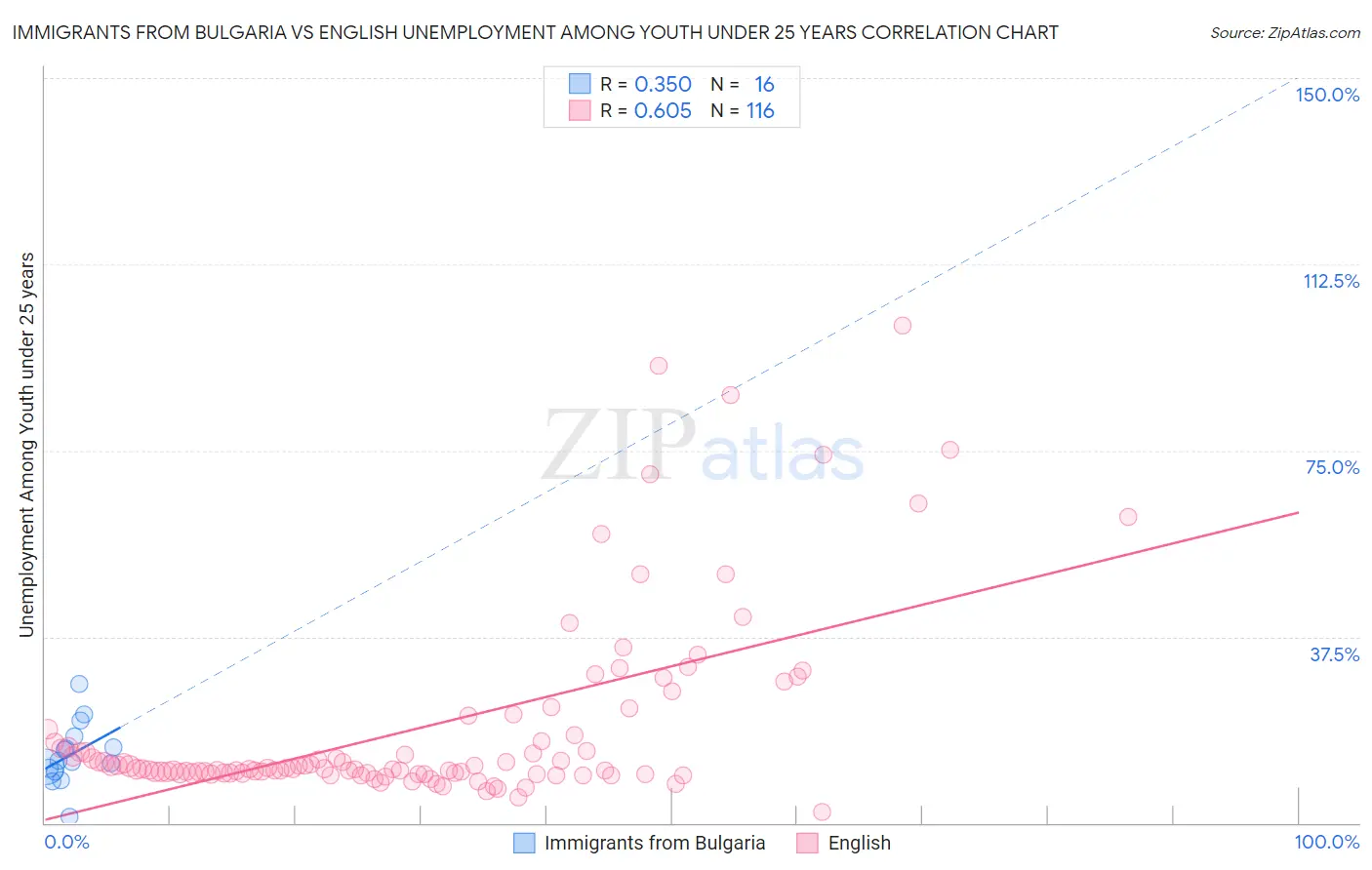 Immigrants from Bulgaria vs English Unemployment Among Youth under 25 years