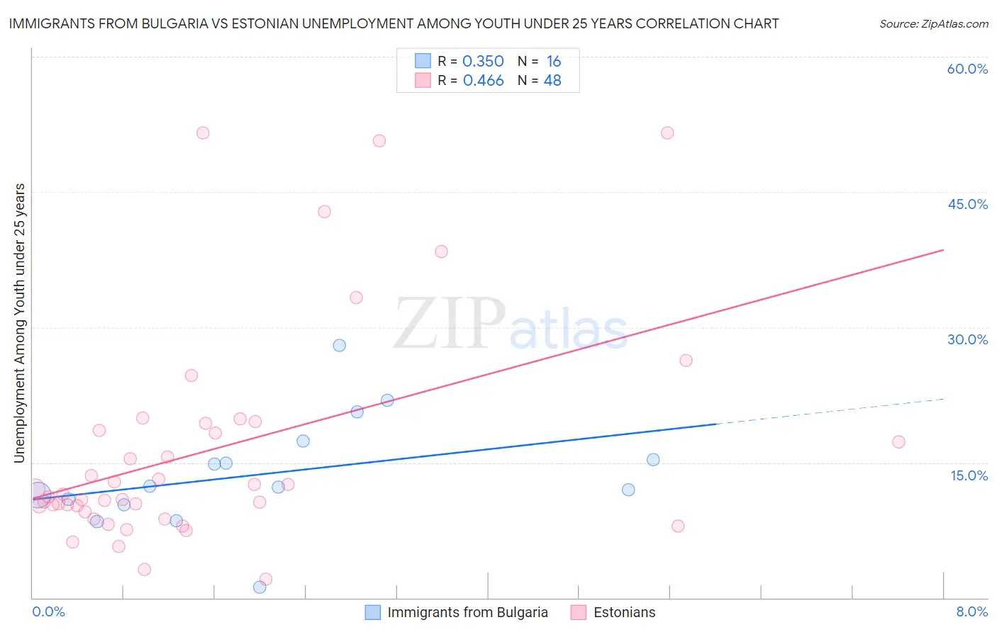 Immigrants from Bulgaria vs Estonian Unemployment Among Youth under 25 years