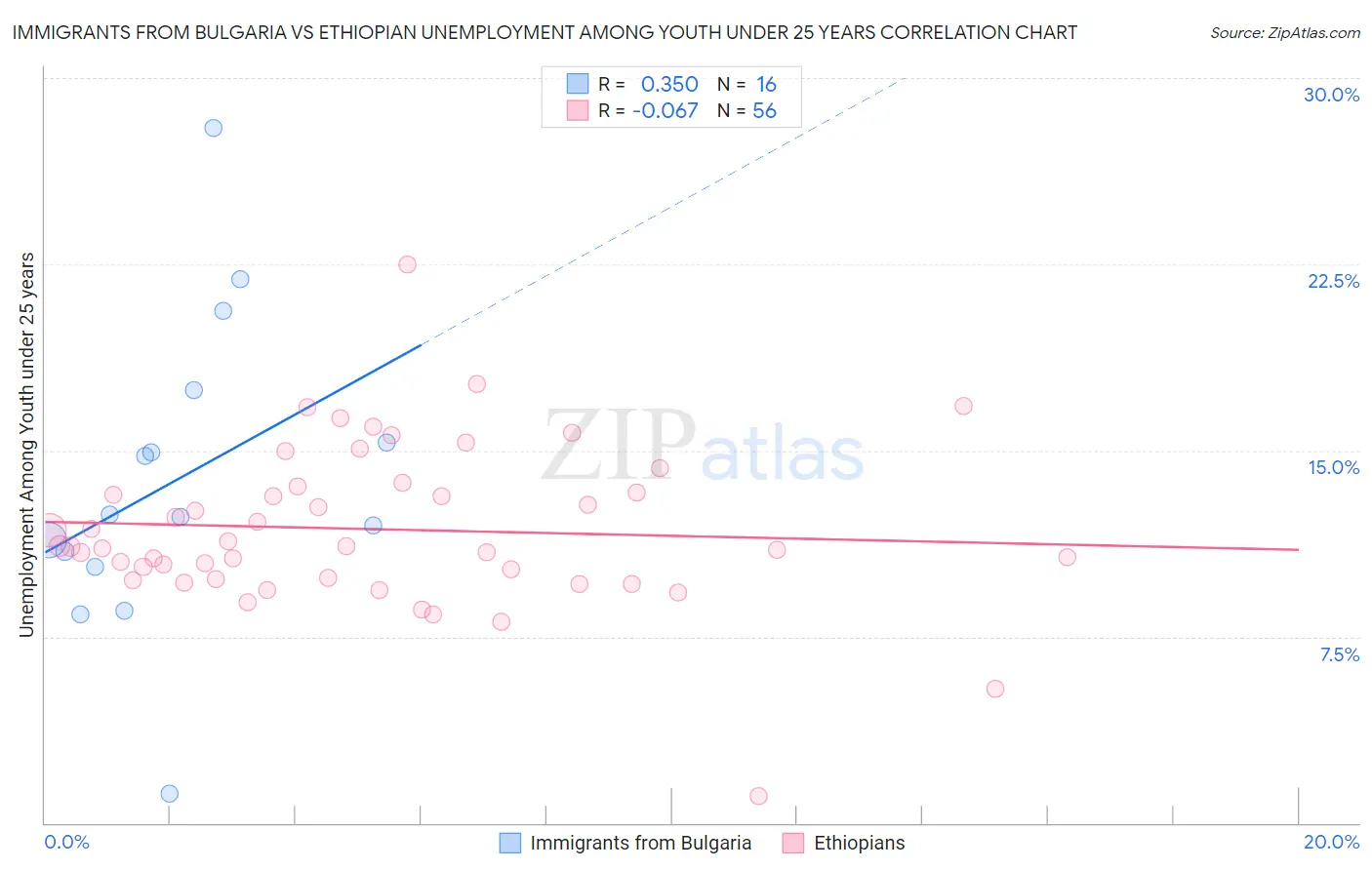 Immigrants from Bulgaria vs Ethiopian Unemployment Among Youth under 25 years