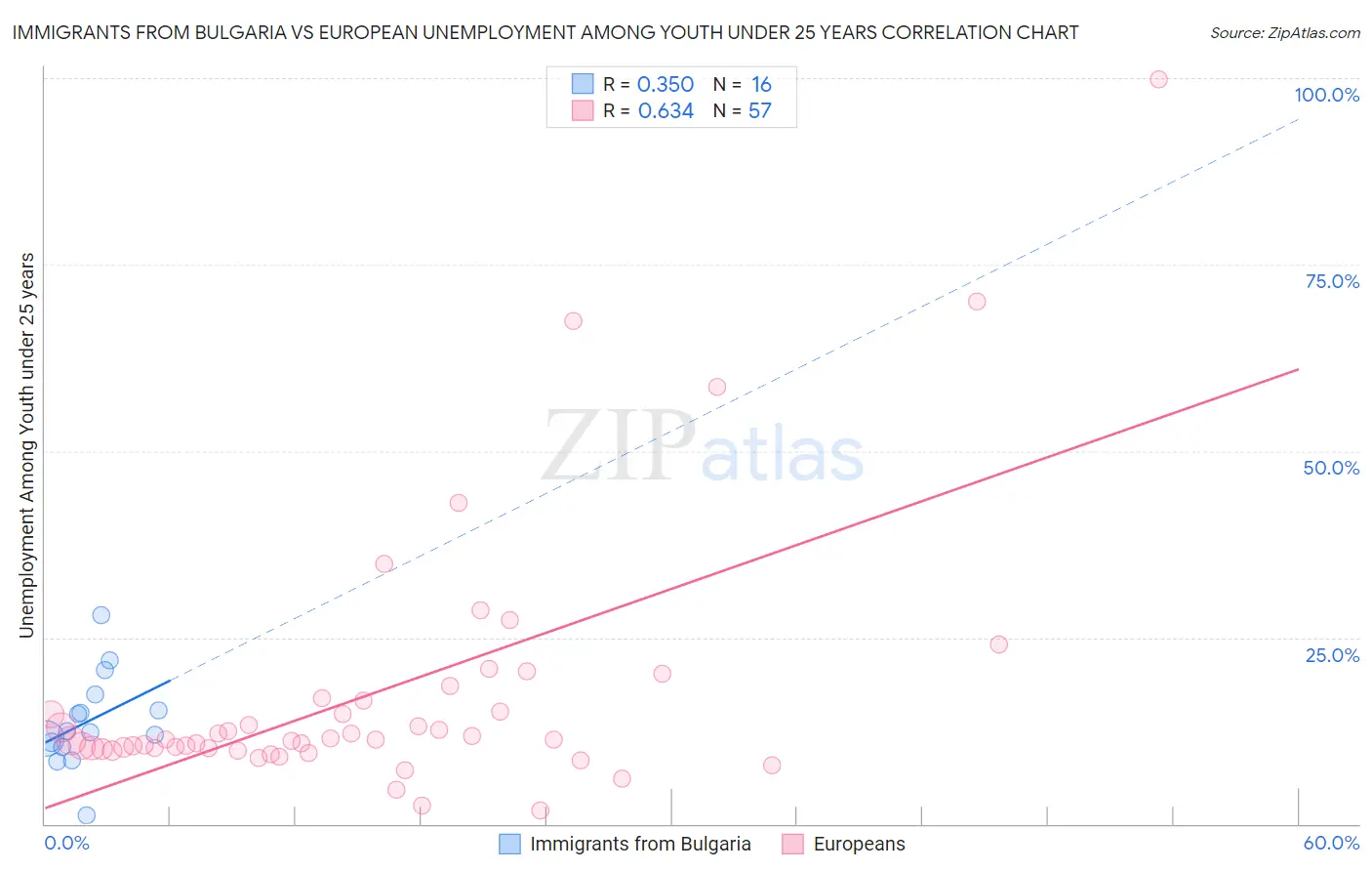 Immigrants from Bulgaria vs European Unemployment Among Youth under 25 years