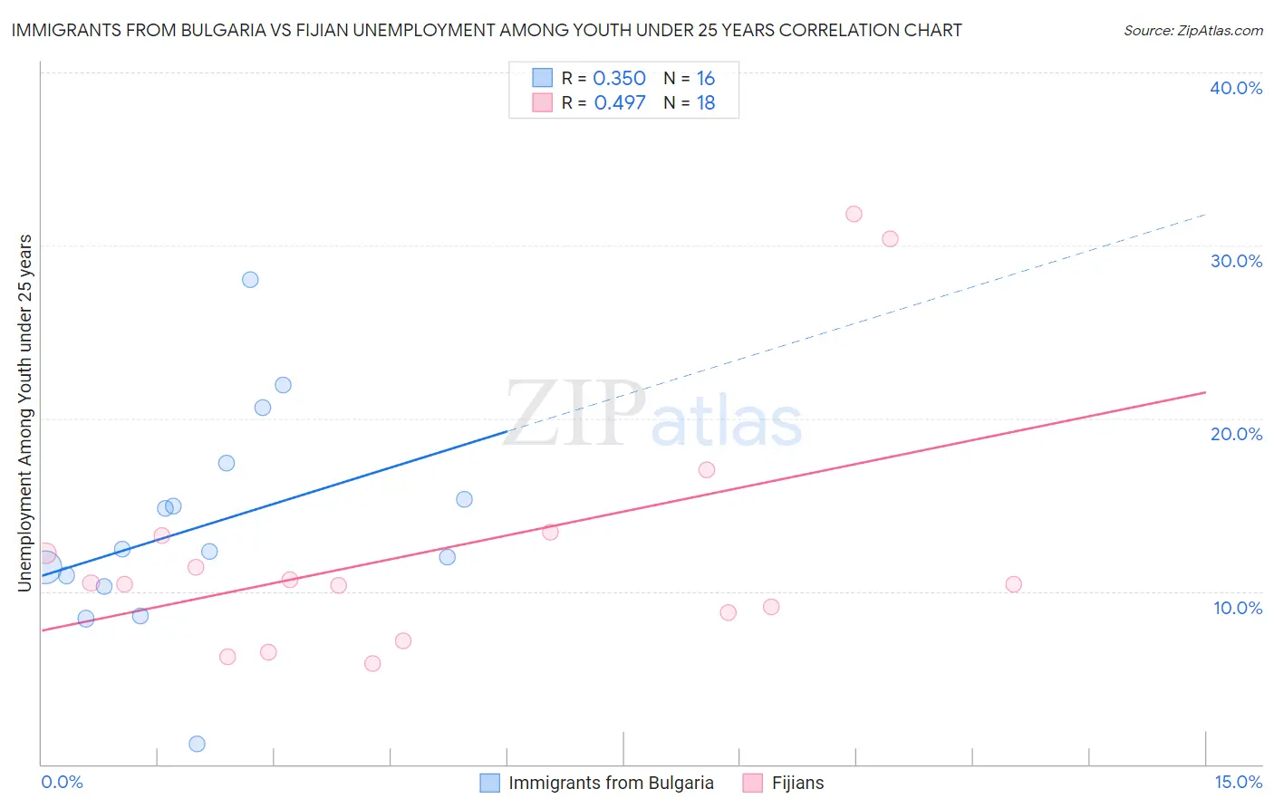 Immigrants from Bulgaria vs Fijian Unemployment Among Youth under 25 years