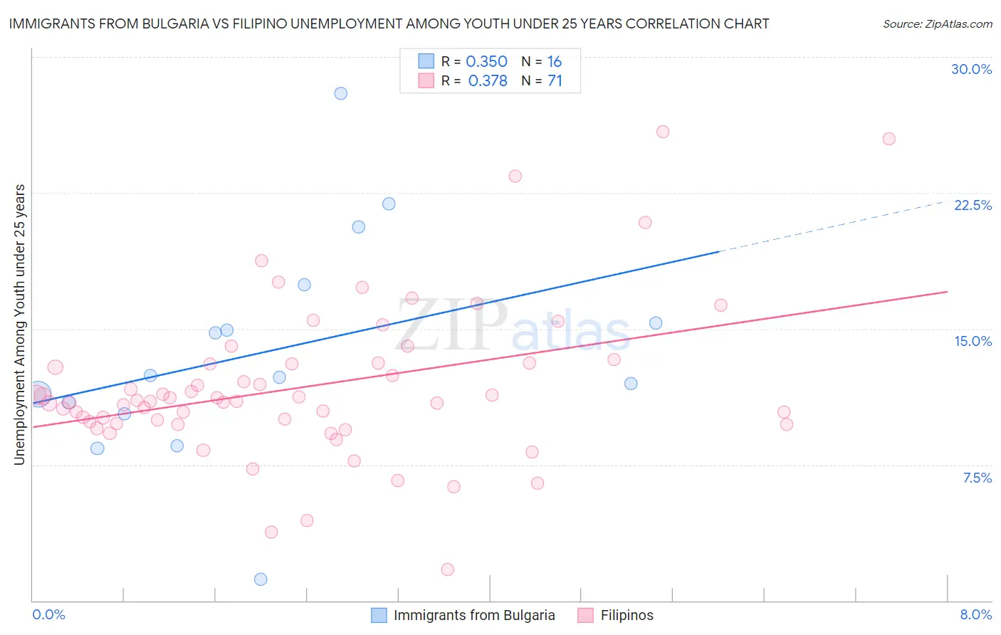 Immigrants from Bulgaria vs Filipino Unemployment Among Youth under 25 years