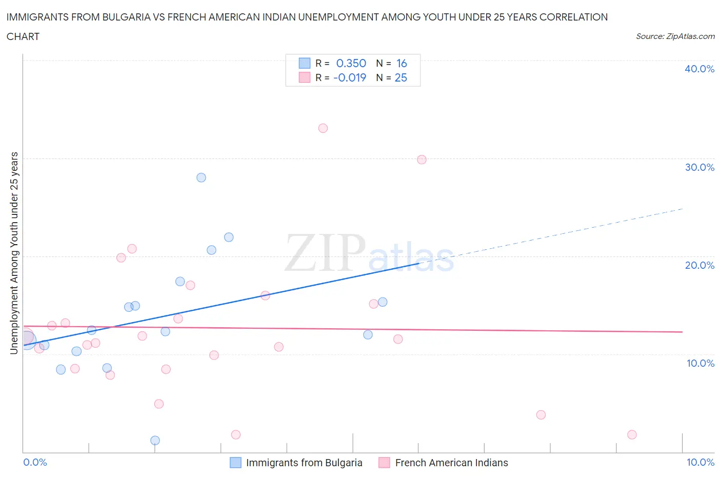 Immigrants from Bulgaria vs French American Indian Unemployment Among Youth under 25 years