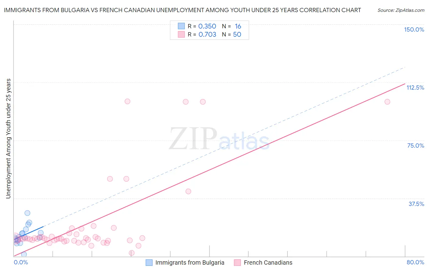 Immigrants from Bulgaria vs French Canadian Unemployment Among Youth under 25 years