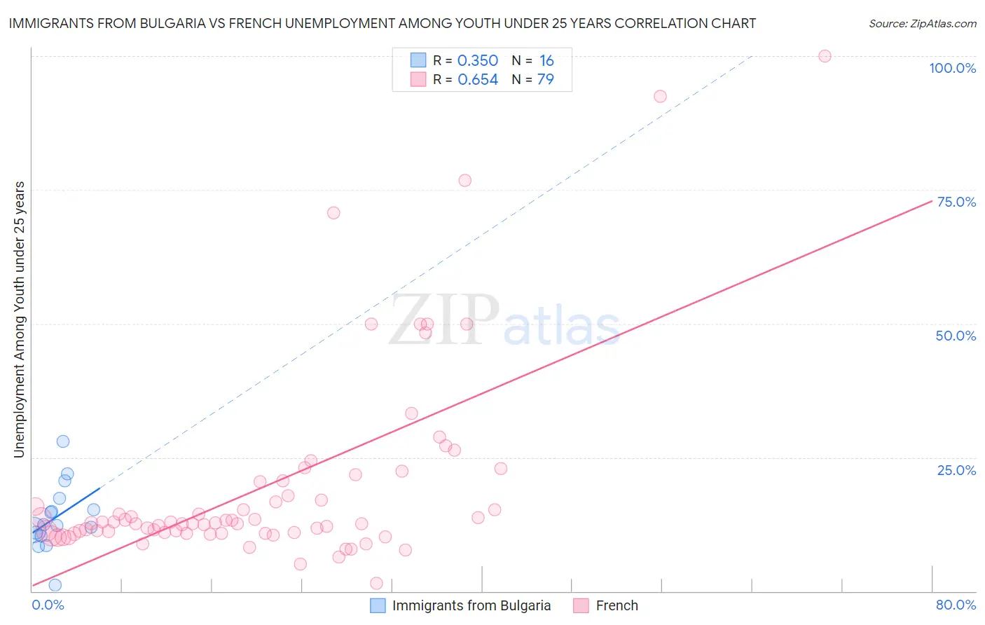 Immigrants from Bulgaria vs French Unemployment Among Youth under 25 years