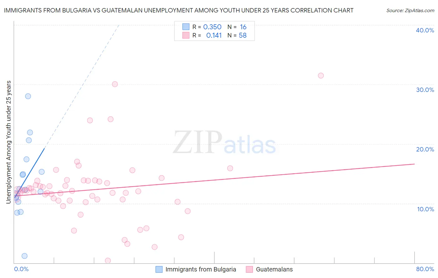 Immigrants from Bulgaria vs Guatemalan Unemployment Among Youth under 25 years