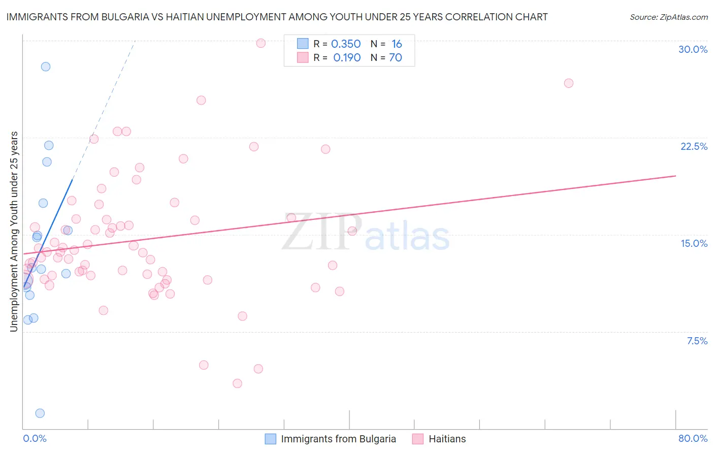Immigrants from Bulgaria vs Haitian Unemployment Among Youth under 25 years