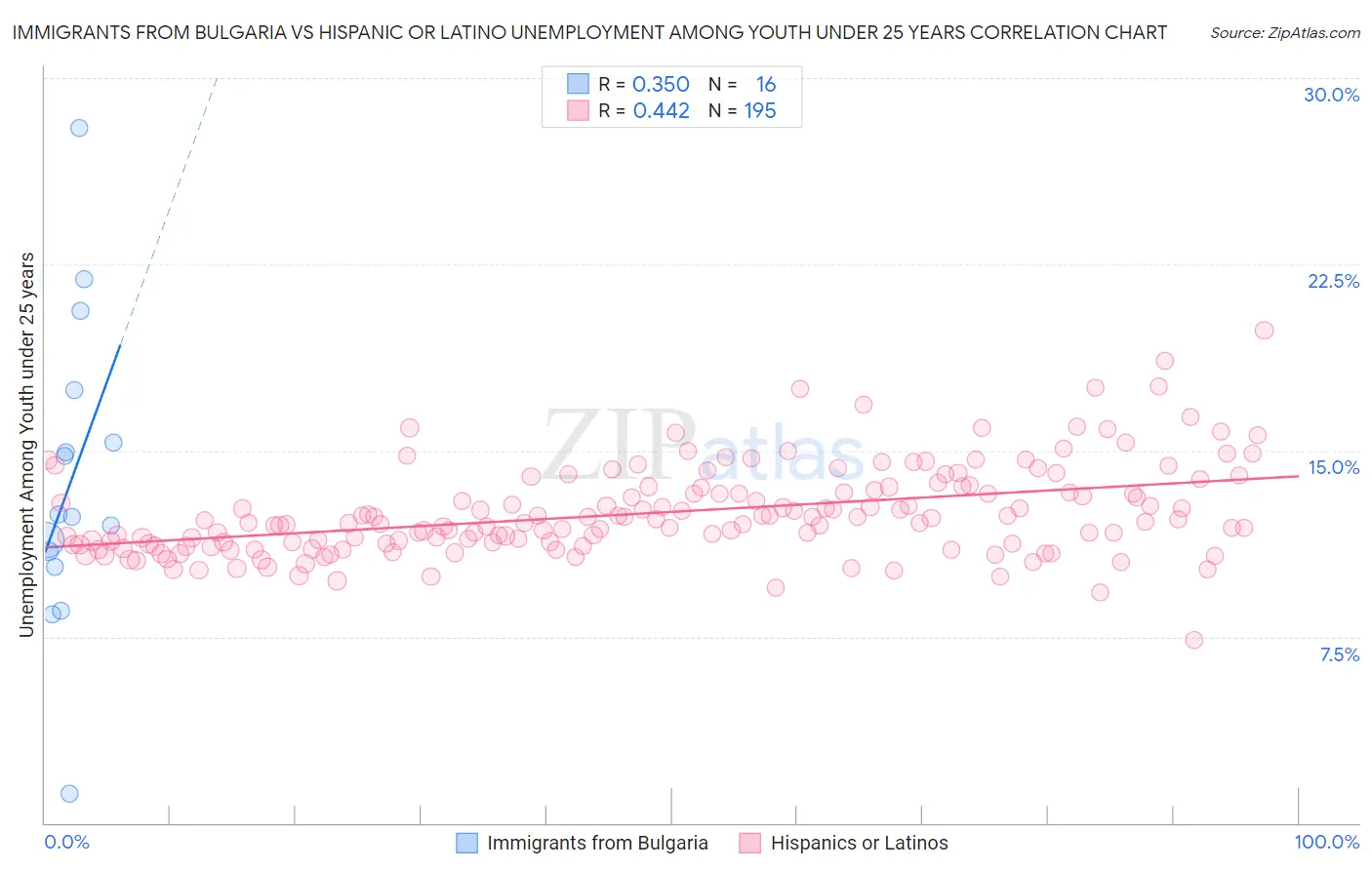Immigrants from Bulgaria vs Hispanic or Latino Unemployment Among Youth under 25 years