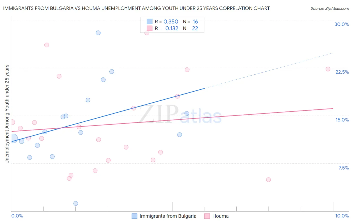 Immigrants from Bulgaria vs Houma Unemployment Among Youth under 25 years