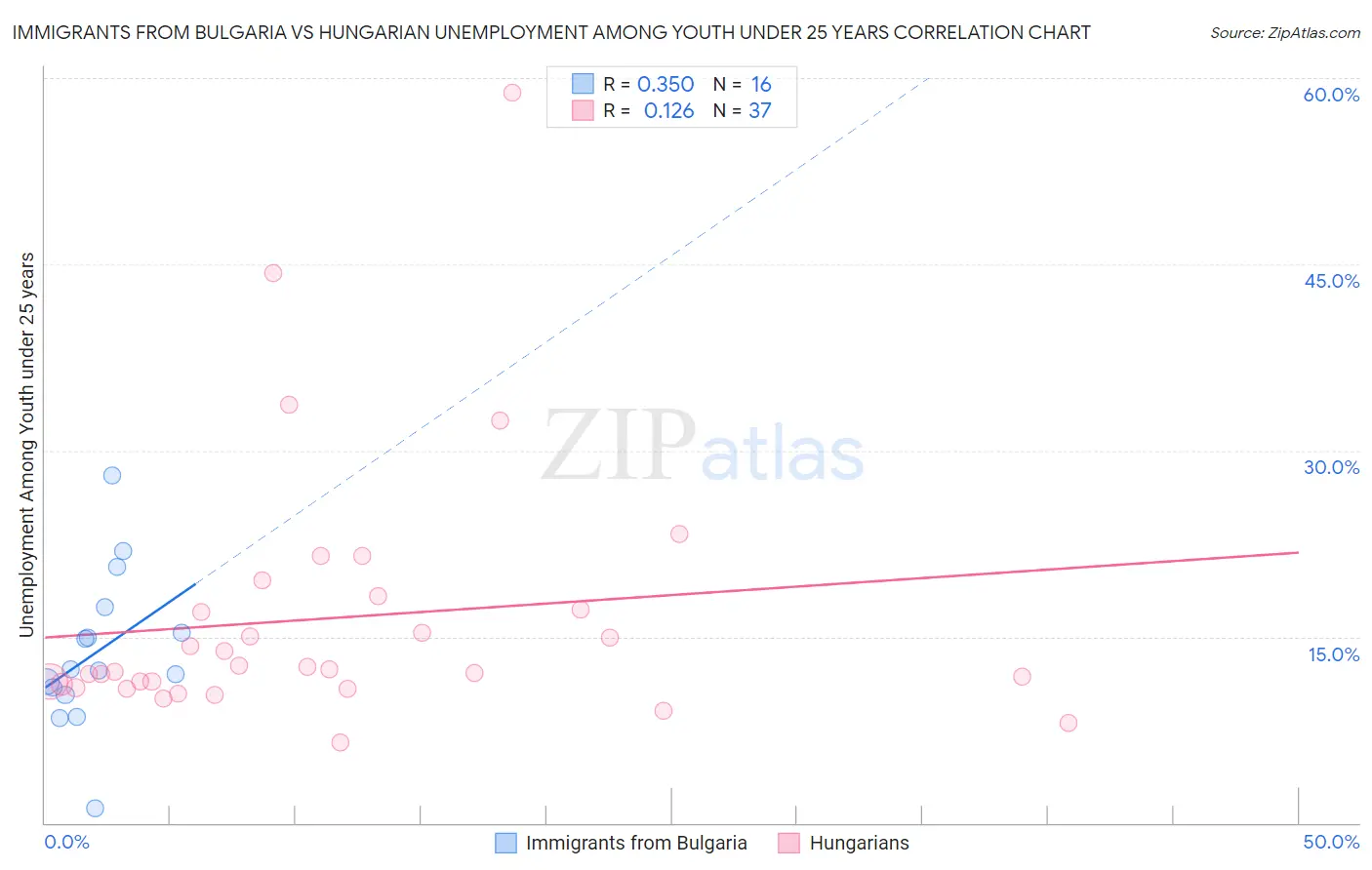 Immigrants from Bulgaria vs Hungarian Unemployment Among Youth under 25 years