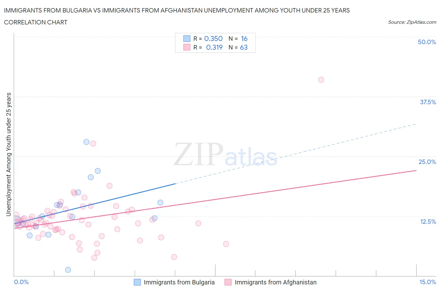 Immigrants from Bulgaria vs Immigrants from Afghanistan Unemployment Among Youth under 25 years