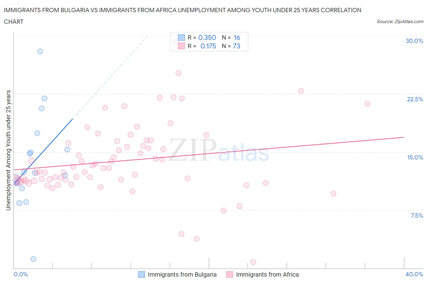 Immigrants from Bulgaria vs Immigrants from Africa Unemployment Among Youth under 25 years