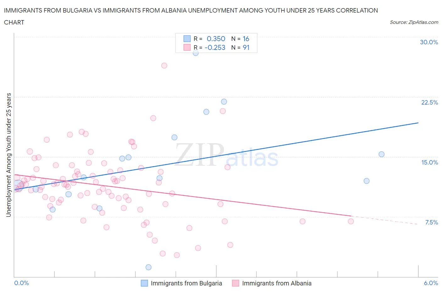 Immigrants from Bulgaria vs Immigrants from Albania Unemployment Among Youth under 25 years