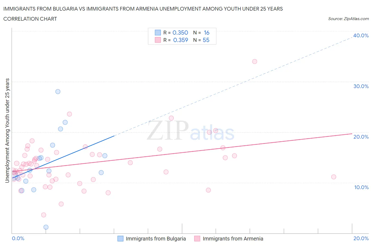 Immigrants from Bulgaria vs Immigrants from Armenia Unemployment Among Youth under 25 years