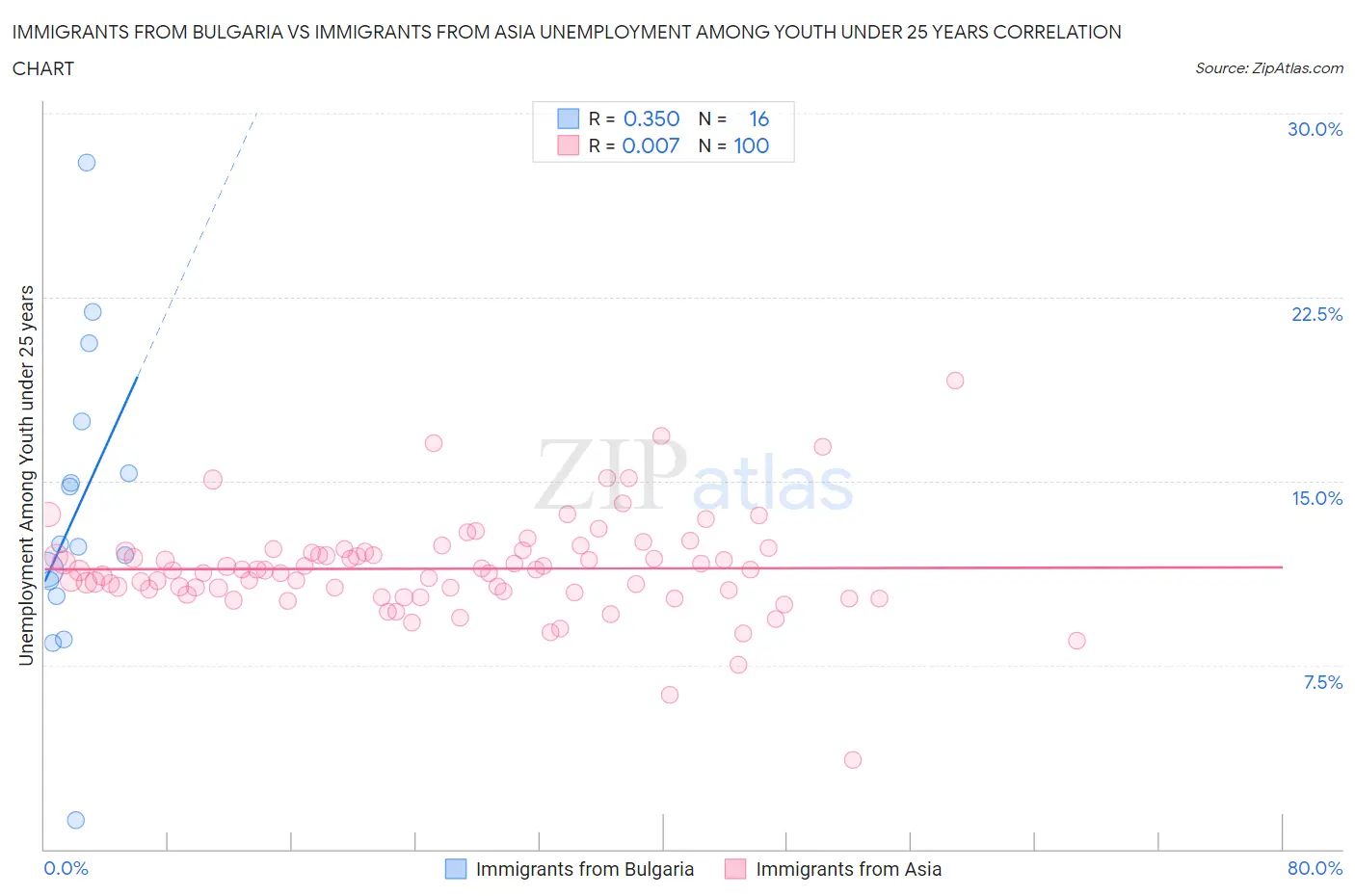 Immigrants from Bulgaria vs Immigrants from Asia Unemployment Among Youth under 25 years