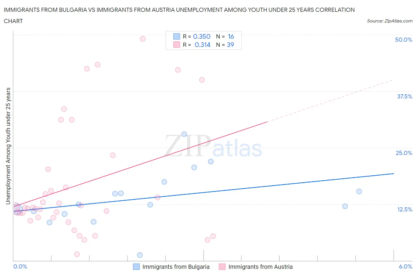 Immigrants from Bulgaria vs Immigrants from Austria Unemployment Among Youth under 25 years
