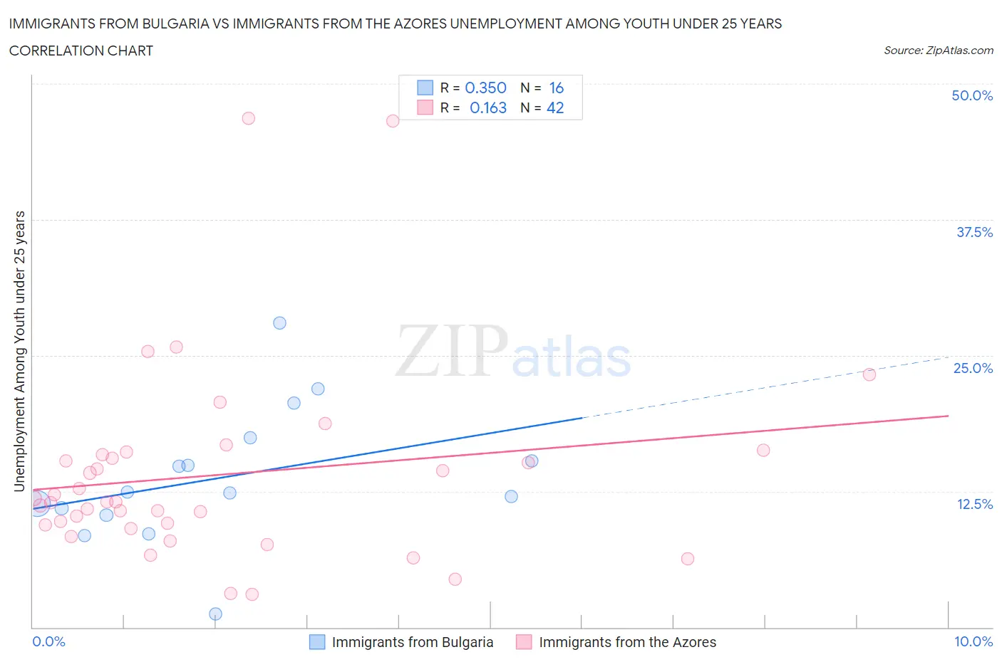 Immigrants from Bulgaria vs Immigrants from the Azores Unemployment Among Youth under 25 years