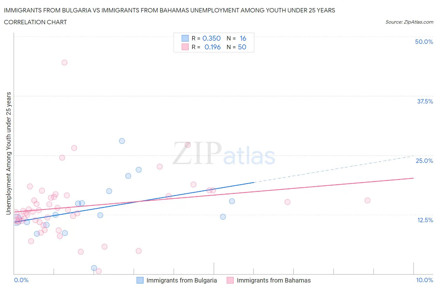 Immigrants from Bulgaria vs Immigrants from Bahamas Unemployment Among Youth under 25 years