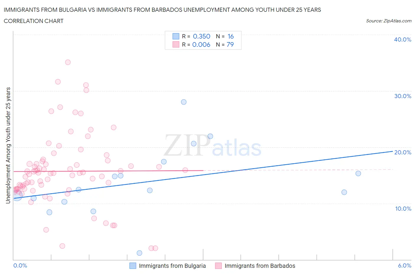 Immigrants from Bulgaria vs Immigrants from Barbados Unemployment Among Youth under 25 years