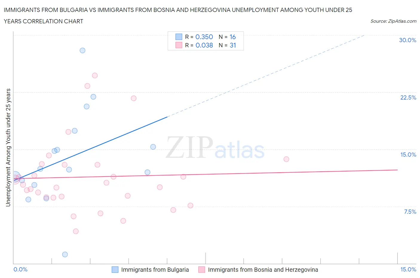 Immigrants from Bulgaria vs Immigrants from Bosnia and Herzegovina Unemployment Among Youth under 25 years