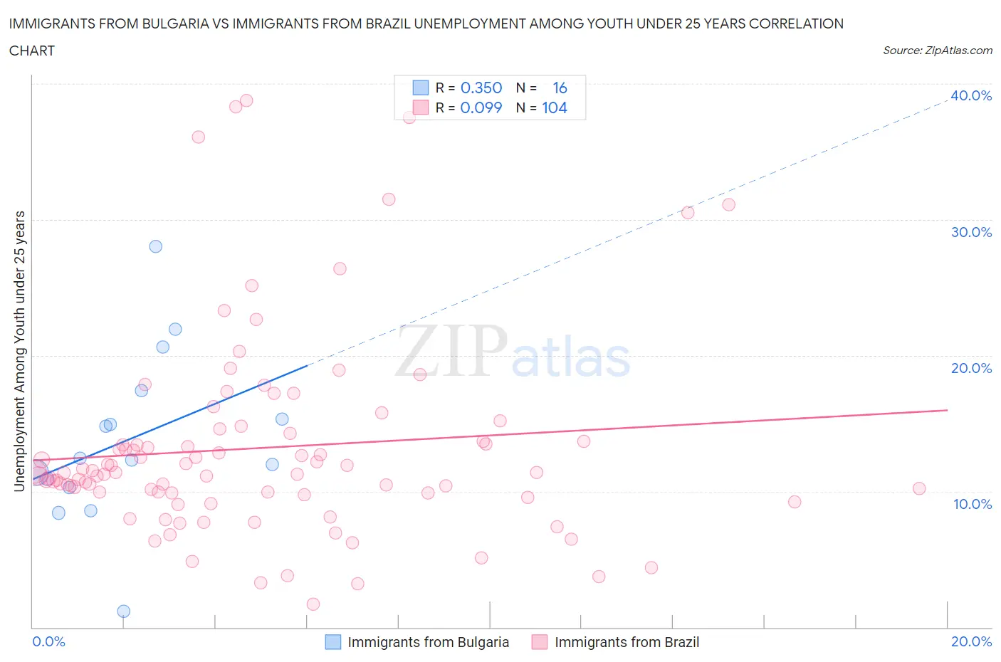 Immigrants from Bulgaria vs Immigrants from Brazil Unemployment Among Youth under 25 years