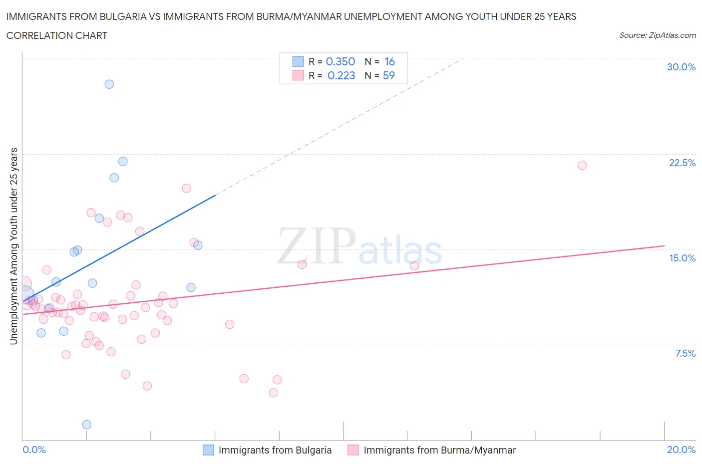 Immigrants from Bulgaria vs Immigrants from Burma/Myanmar Unemployment Among Youth under 25 years