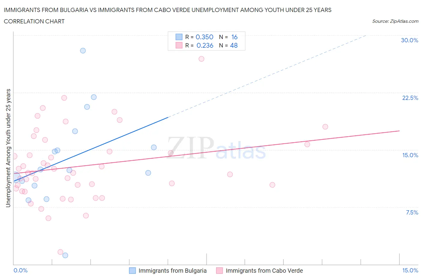 Immigrants from Bulgaria vs Immigrants from Cabo Verde Unemployment Among Youth under 25 years
