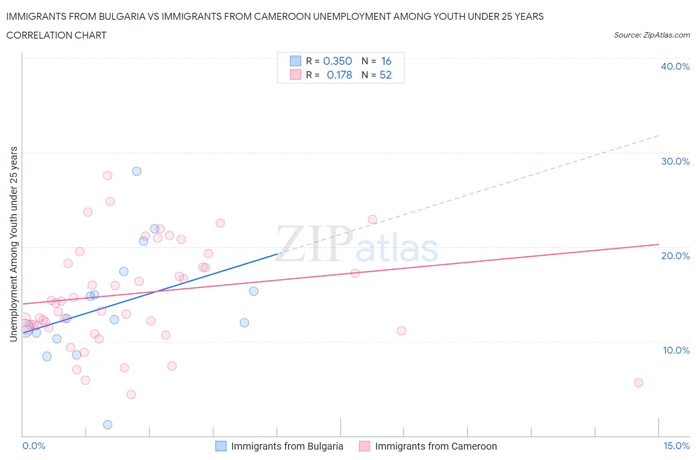 Immigrants from Bulgaria vs Immigrants from Cameroon Unemployment Among Youth under 25 years