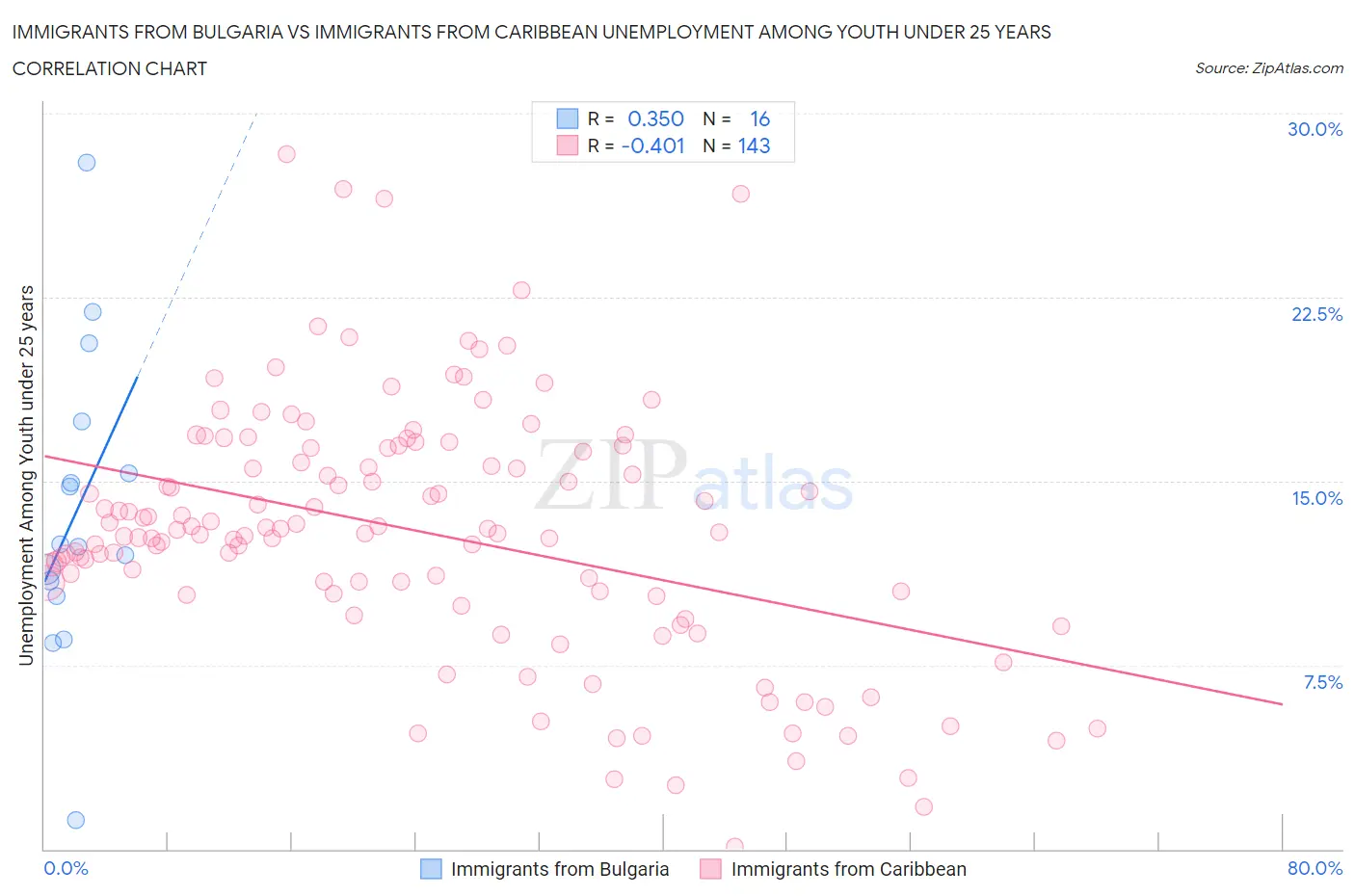 Immigrants from Bulgaria vs Immigrants from Caribbean Unemployment Among Youth under 25 years