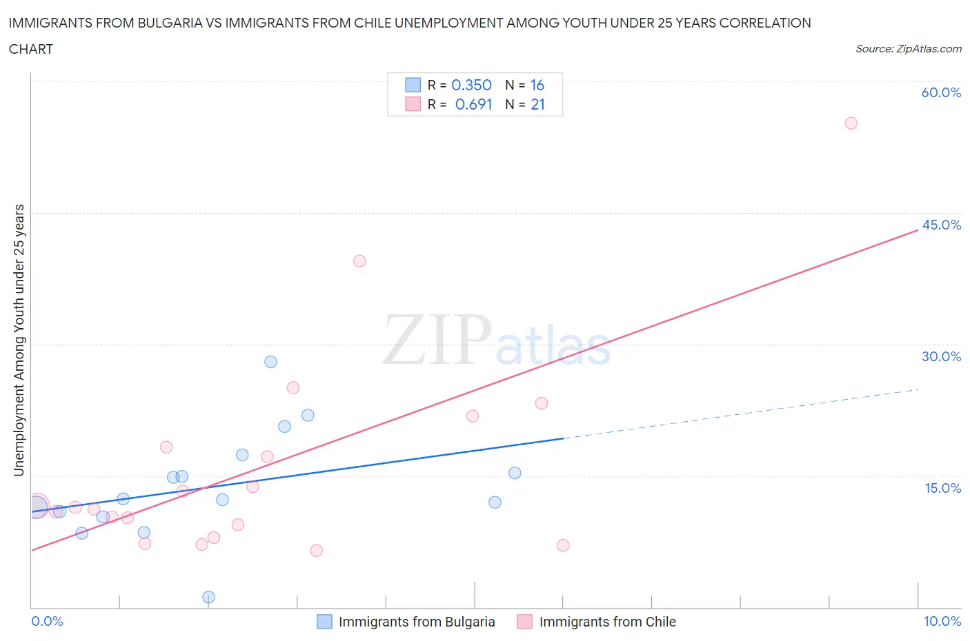 Immigrants from Bulgaria vs Immigrants from Chile Unemployment Among Youth under 25 years