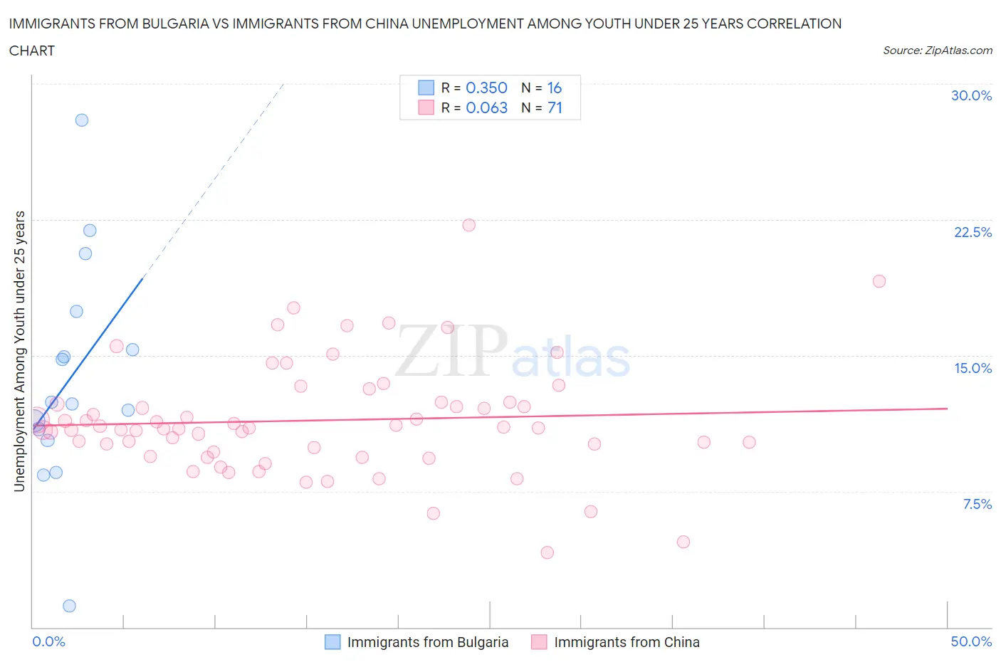 Immigrants from Bulgaria vs Immigrants from China Unemployment Among Youth under 25 years