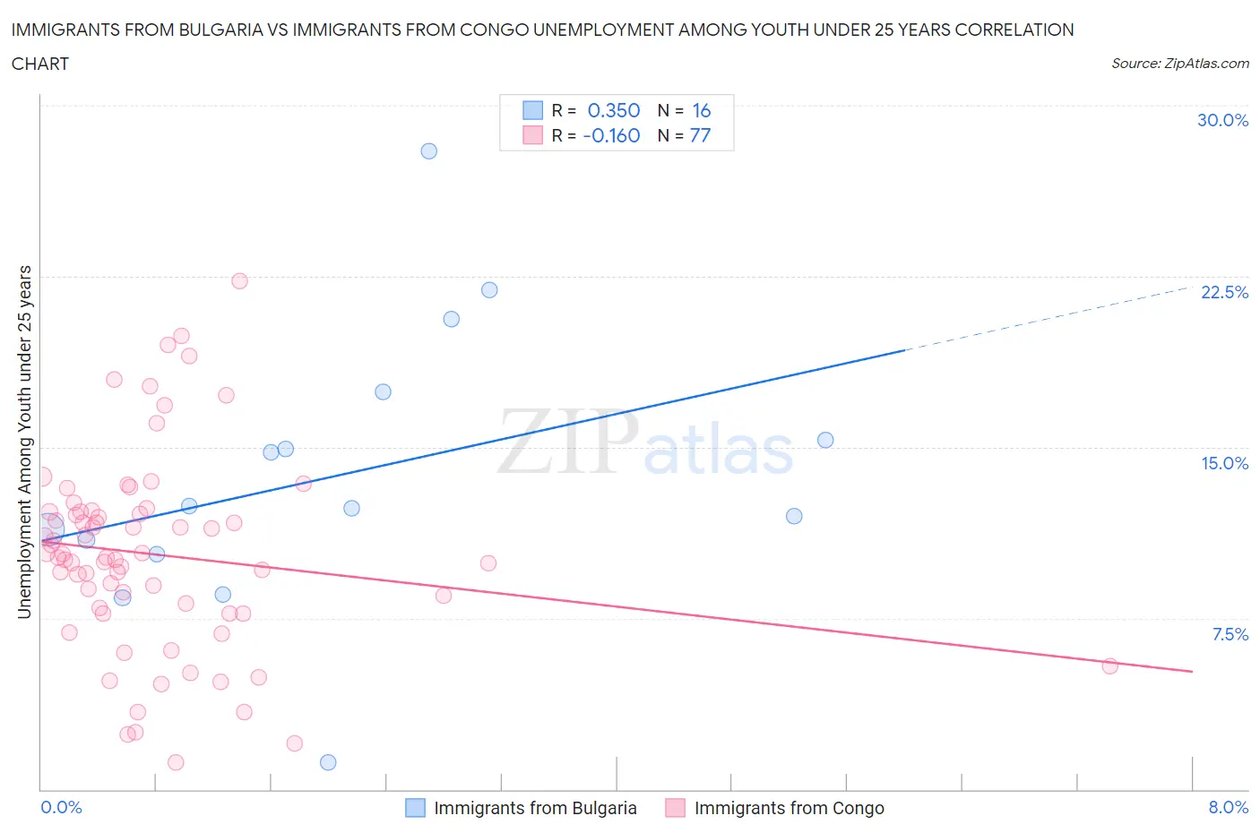 Immigrants from Bulgaria vs Immigrants from Congo Unemployment Among Youth under 25 years