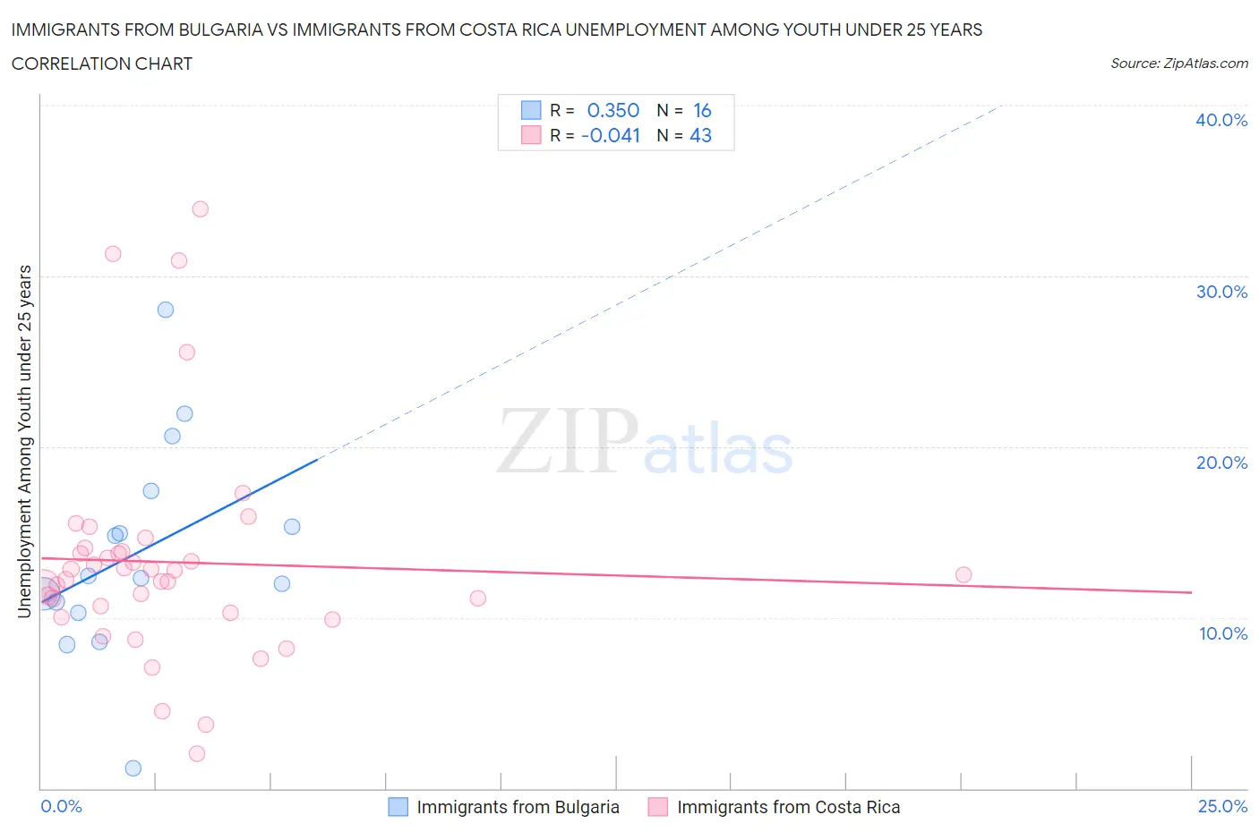 Immigrants from Bulgaria vs Immigrants from Costa Rica Unemployment Among Youth under 25 years