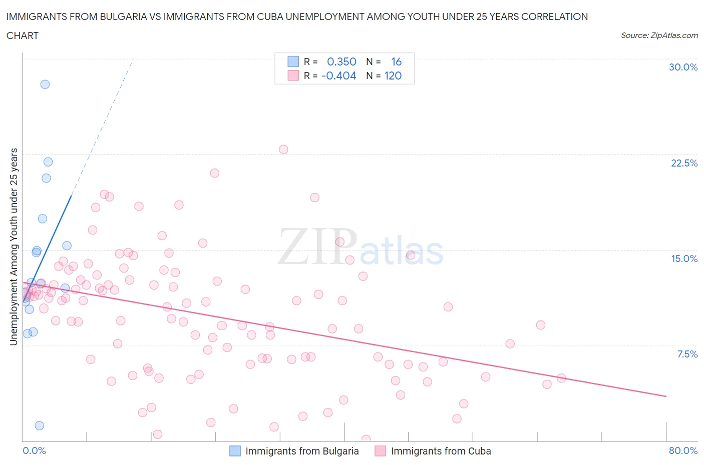 Immigrants from Bulgaria vs Immigrants from Cuba Unemployment Among Youth under 25 years