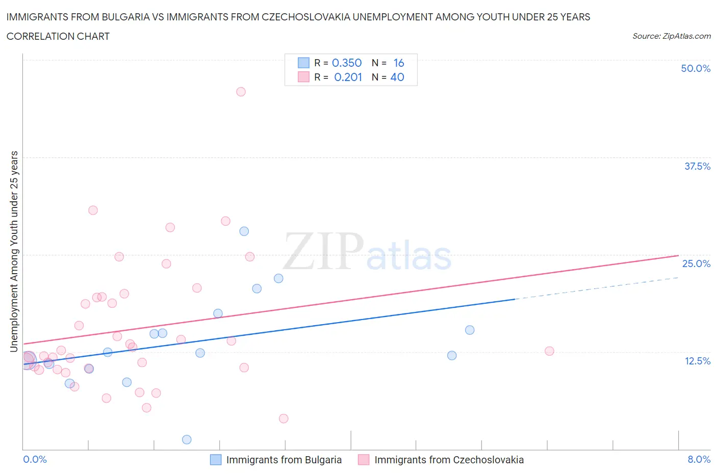 Immigrants from Bulgaria vs Immigrants from Czechoslovakia Unemployment Among Youth under 25 years