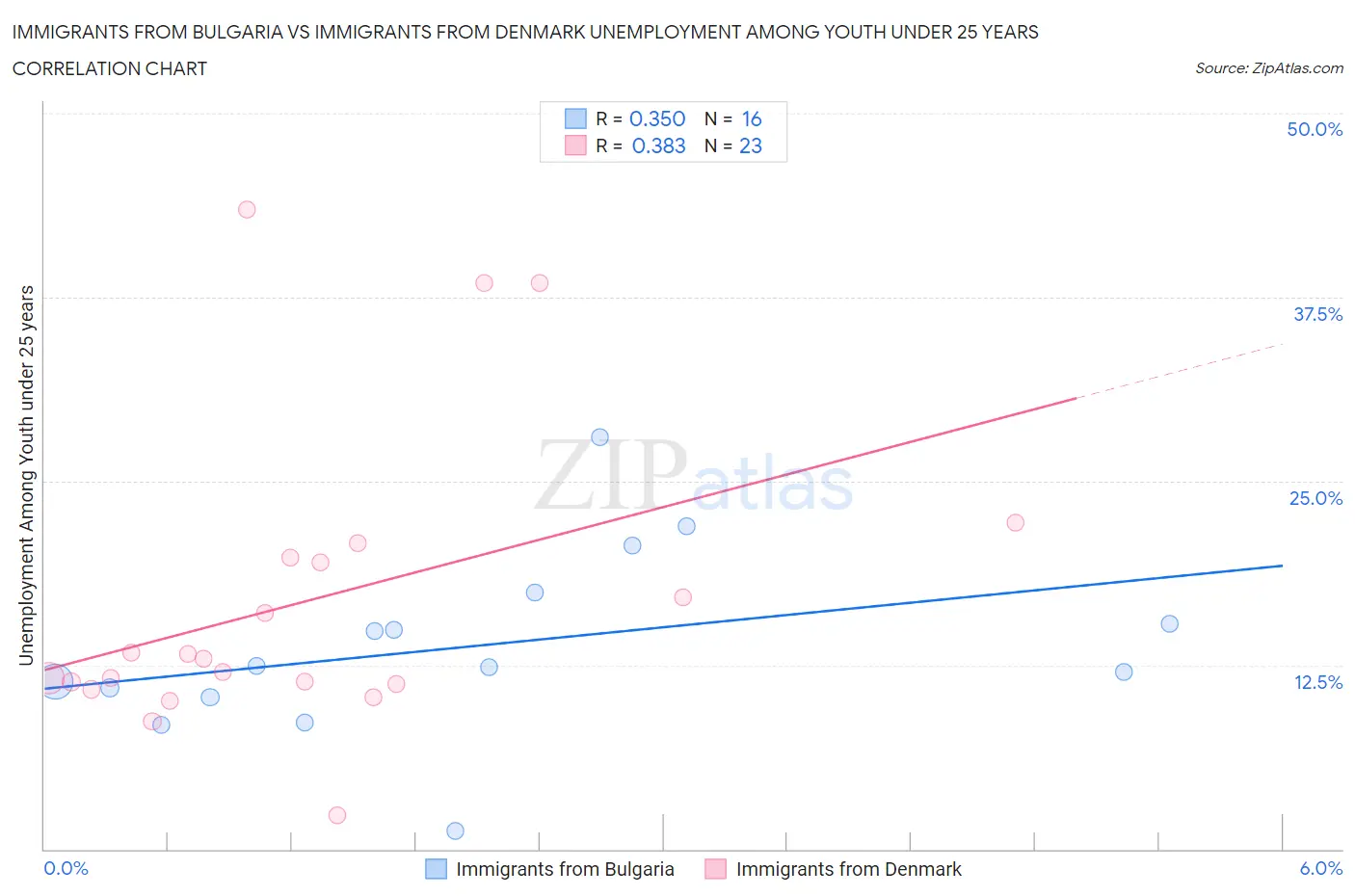 Immigrants from Bulgaria vs Immigrants from Denmark Unemployment Among Youth under 25 years